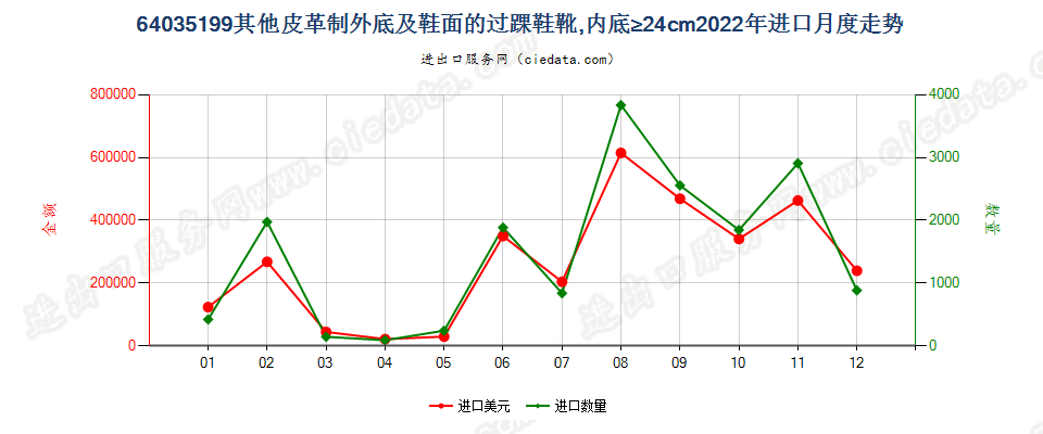 64035199其他皮革制外底及鞋面的过踝鞋靴,内底≥24cm进口2022年月度走势图