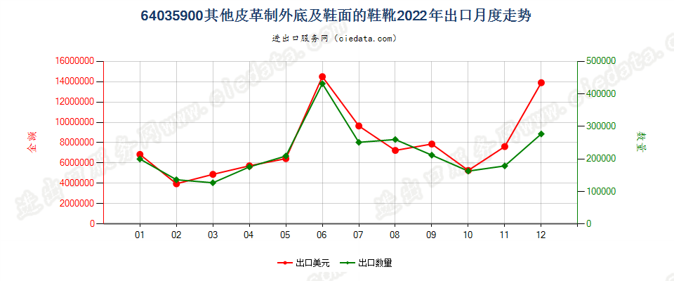 64035900其他皮革制外底及鞋面的鞋靴出口2022年月度走势图