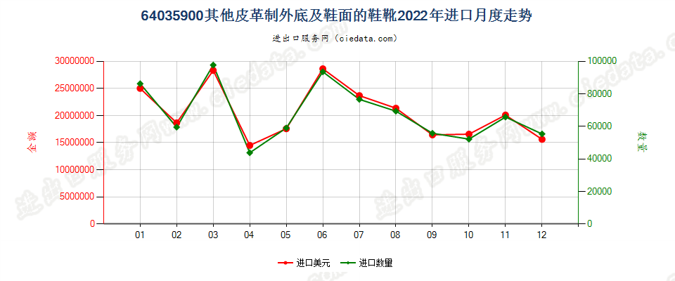 64035900其他皮革制外底及鞋面的鞋靴进口2022年月度走势图