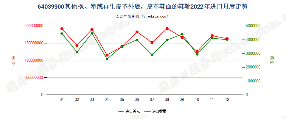 64039900其他橡、塑或再生皮革外底，皮革鞋面的鞋靴进口2022年月度走势图