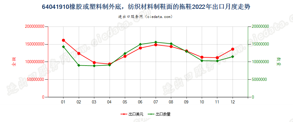 64041910橡胶或塑料制外底，纺织材料制鞋面的拖鞋出口2022年月度走势图