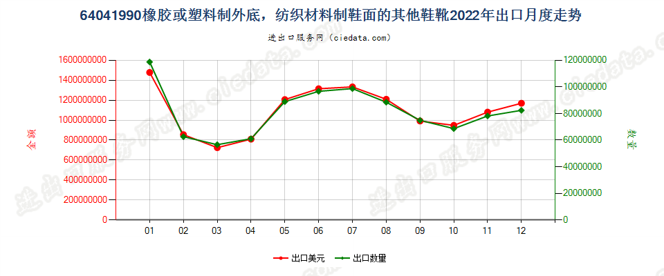 64041990橡胶或塑料制外底，纺织材料制鞋面的其他鞋靴出口2022年月度走势图