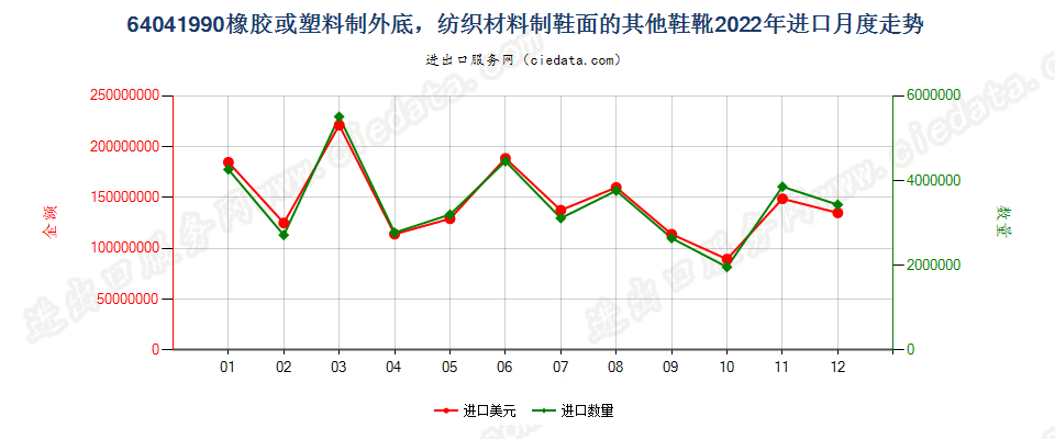 64041990橡胶或塑料制外底，纺织材料制鞋面的其他鞋靴进口2022年月度走势图