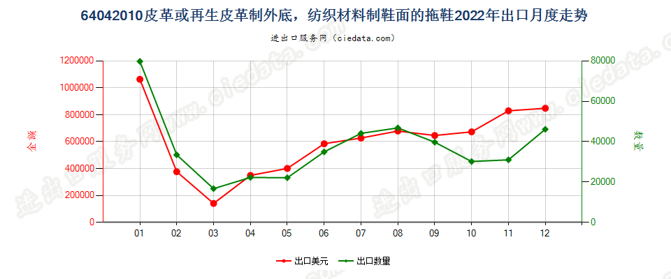 64042010皮革或再生皮革制外底，纺织材料制鞋面的拖鞋出口2022年月度走势图