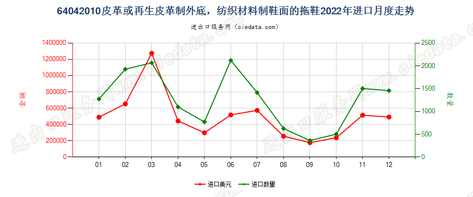 64042010皮革或再生皮革制外底，纺织材料制鞋面的拖鞋进口2022年月度走势图