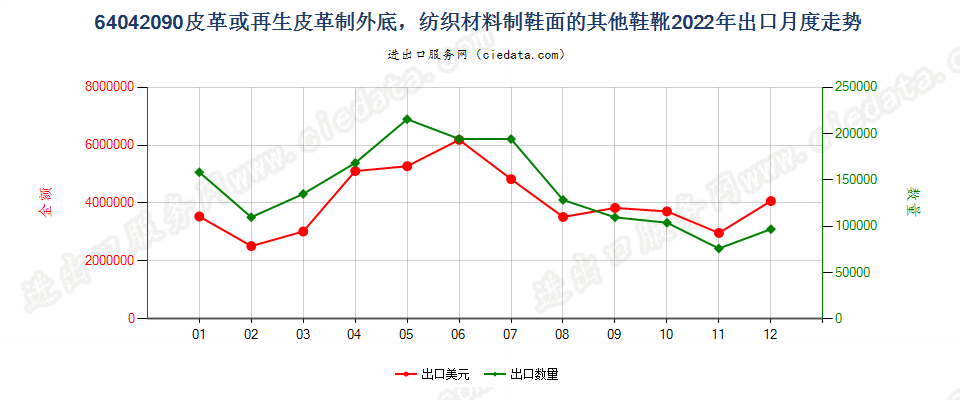 64042090皮革或再生皮革制外底，纺织材料制鞋面的其他鞋靴出口2022年月度走势图