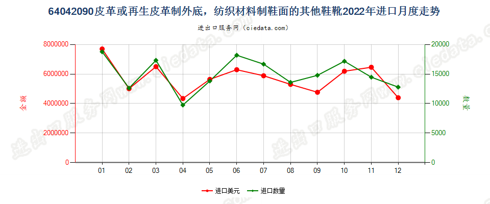 64042090皮革或再生皮革制外底，纺织材料制鞋面的其他鞋靴进口2022年月度走势图