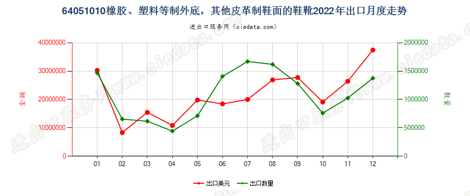 64051010橡胶、塑料等制外底，其他皮革制鞋面的鞋靴出口2022年月度走势图