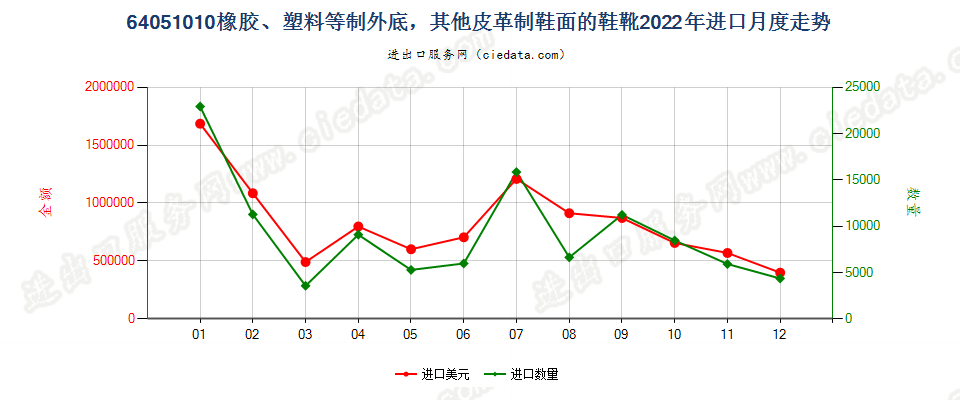 64051010橡胶、塑料等制外底，其他皮革制鞋面的鞋靴进口2022年月度走势图