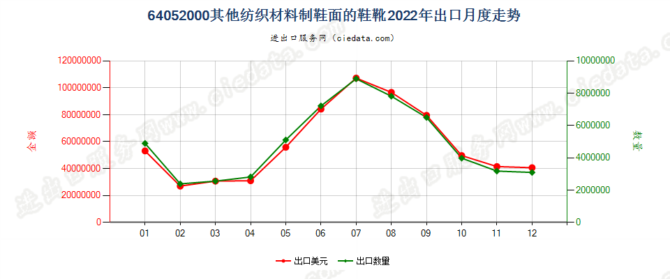 64052000其他纺织材料制鞋面的鞋靴出口2022年月度走势图