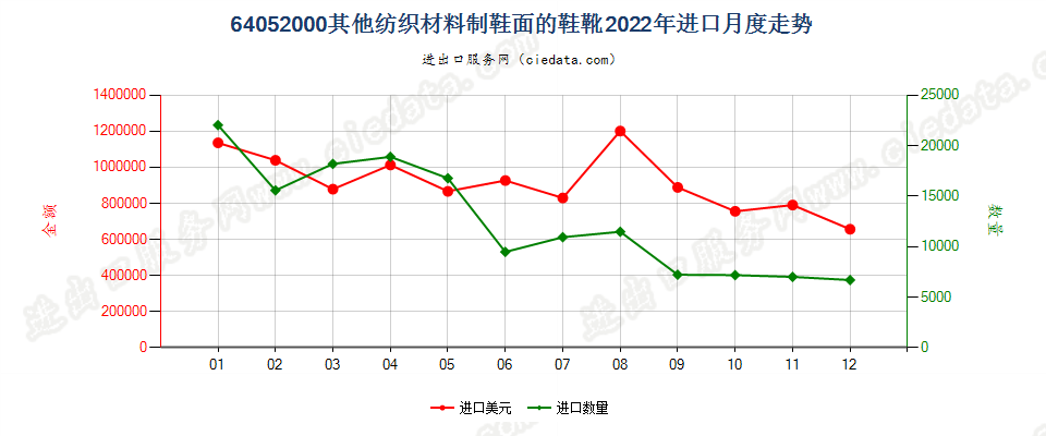 64052000其他纺织材料制鞋面的鞋靴进口2022年月度走势图