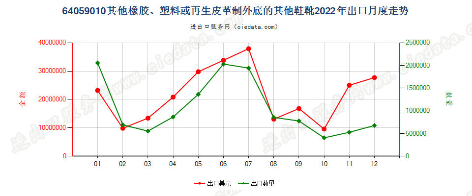 64059010其他橡胶、塑料或再生皮革制外底的其他鞋靴出口2022年月度走势图