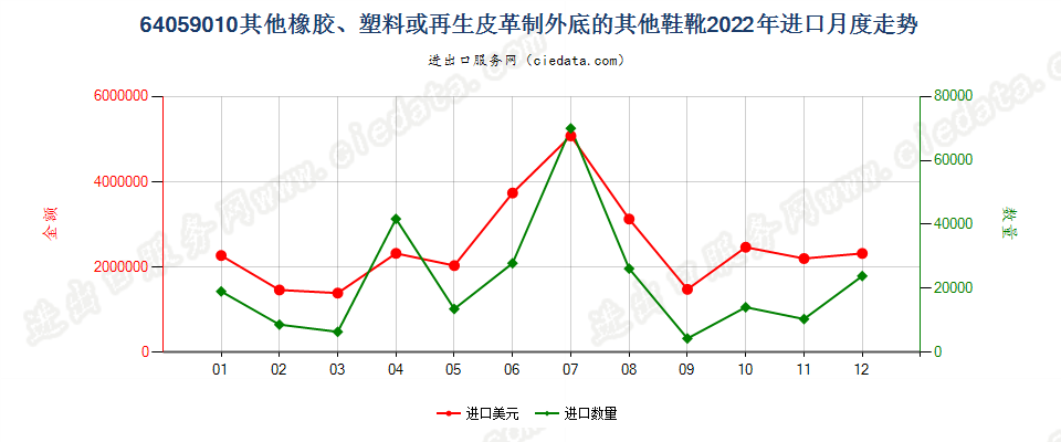 64059010其他橡胶、塑料或再生皮革制外底的其他鞋靴进口2022年月度走势图