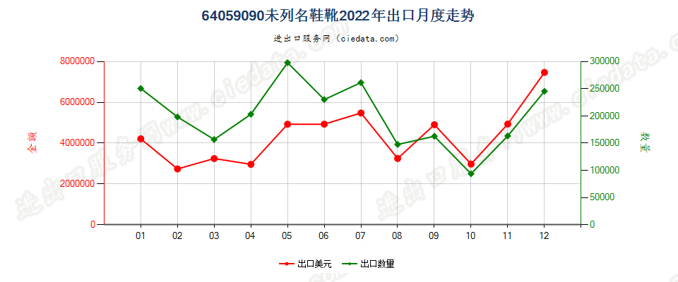 64059090未列名鞋靴出口2022年月度走势图