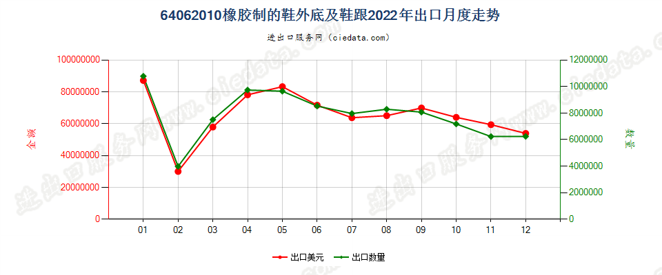 64062010橡胶制的鞋外底及鞋跟出口2022年月度走势图