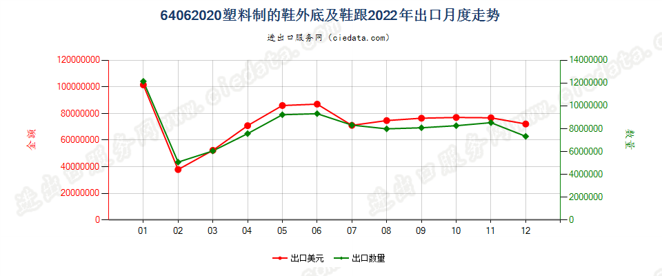 64062020塑料制的鞋外底及鞋跟出口2022年月度走势图