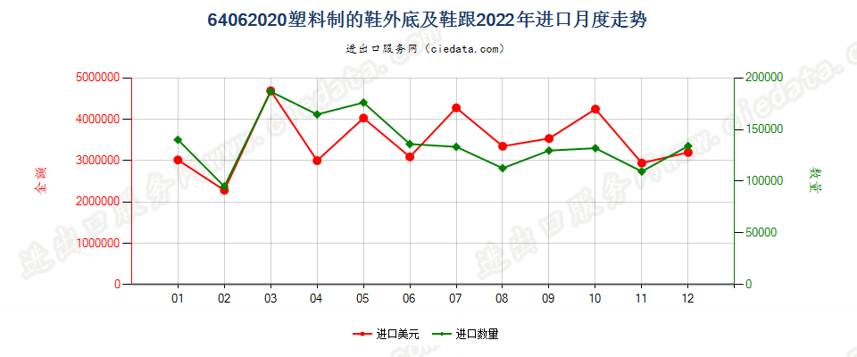 64062020塑料制的鞋外底及鞋跟进口2022年月度走势图