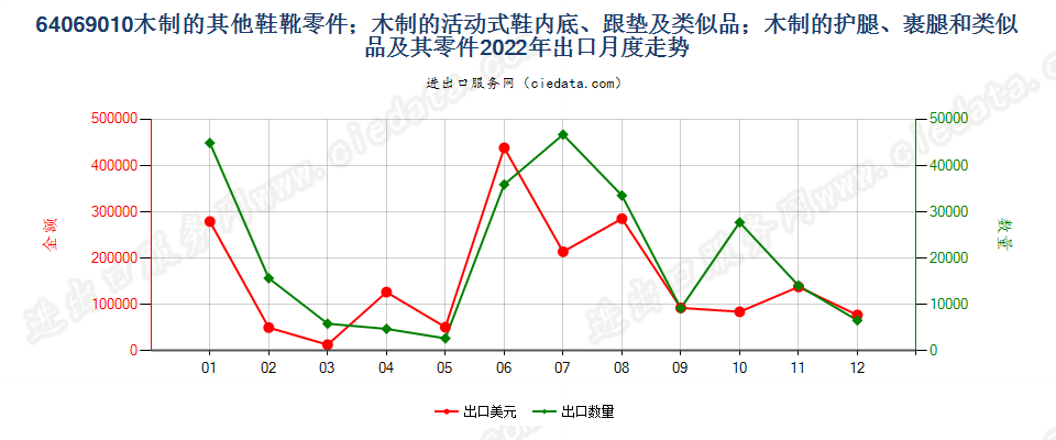 64069010木制的其他鞋靴零件；木制的活动式鞋内底、跟垫及类似品；木制的护腿、裹腿和类似品及其零件出口2022年月度走势图