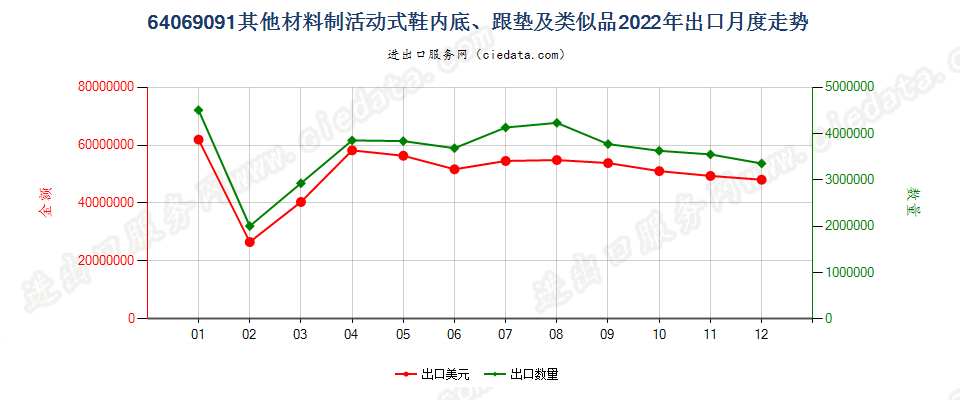 64069091其他材料制活动式鞋内底、跟垫及类似品出口2022年月度走势图