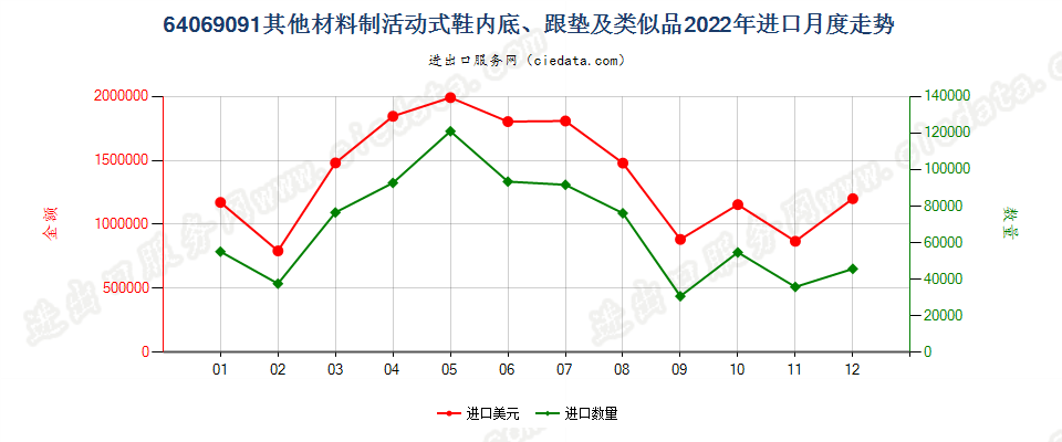 64069091其他材料制活动式鞋内底、跟垫及类似品进口2022年月度走势图