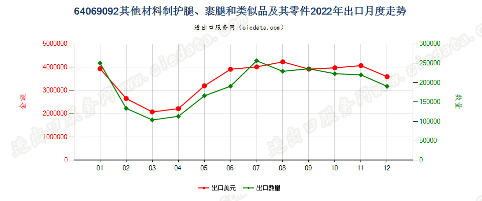 64069092其他材料制护腿、裹腿和类似品及其零件出口2022年月度走势图