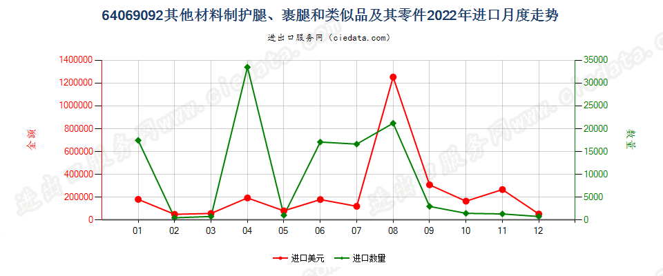 64069092其他材料制护腿、裹腿和类似品及其零件进口2022年月度走势图