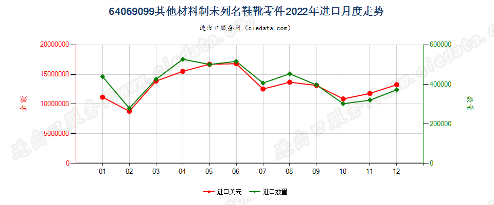 64069099其他材料制未列名鞋靴零件进口2022年月度走势图