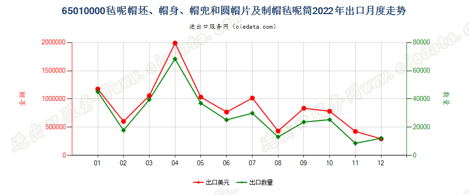 65010000毡呢帽坯、帽身、帽兜和圆帽片及制帽毡呢筒出口2022年月度走势图