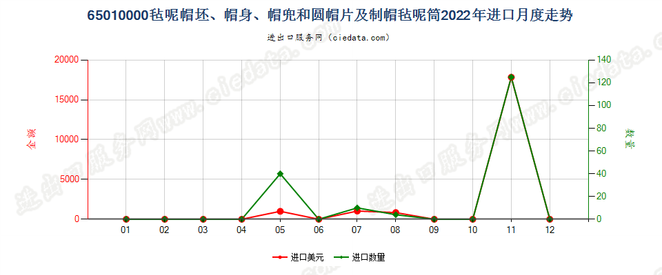 65010000毡呢帽坯、帽身、帽兜和圆帽片及制帽毡呢筒进口2022年月度走势图