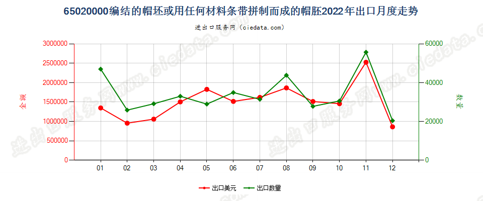 65020000编结的帽坯或用任何材料条带拼制而成的帽胚出口2022年月度走势图