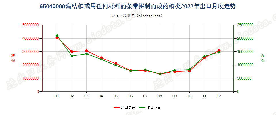 65040000编结帽或用任何材料的条带拼制而成的帽类出口2022年月度走势图