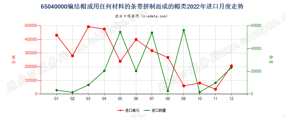 65040000编结帽或用任何材料的条带拼制而成的帽类进口2022年月度走势图