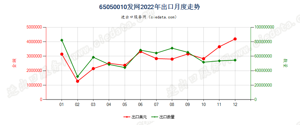 65050010发网出口2022年月度走势图