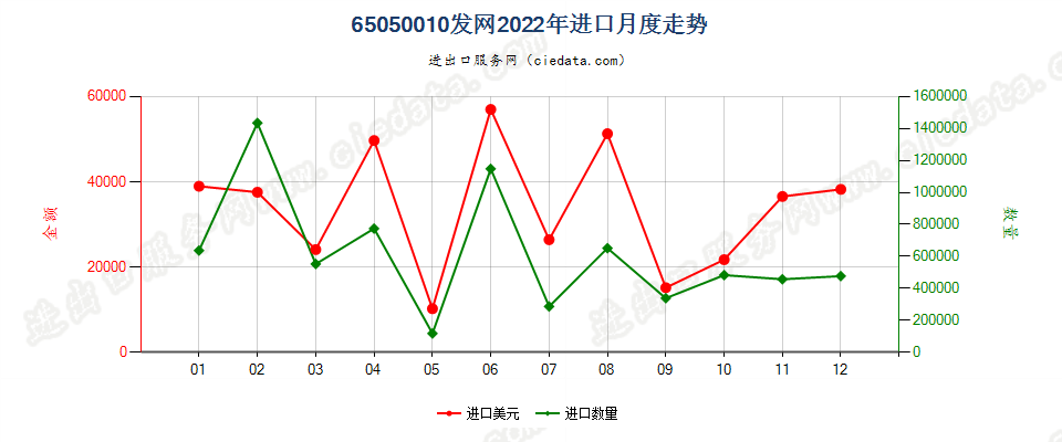 65050010发网进口2022年月度走势图