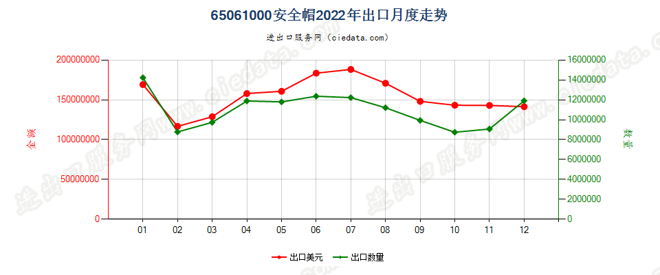 65061000安全帽出口2022年月度走势图