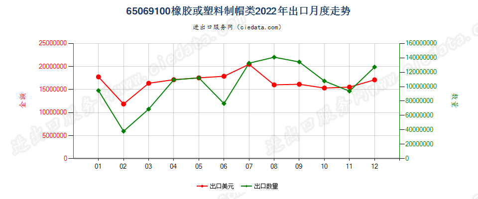 65069100橡胶或塑料制帽类出口2022年月度走势图