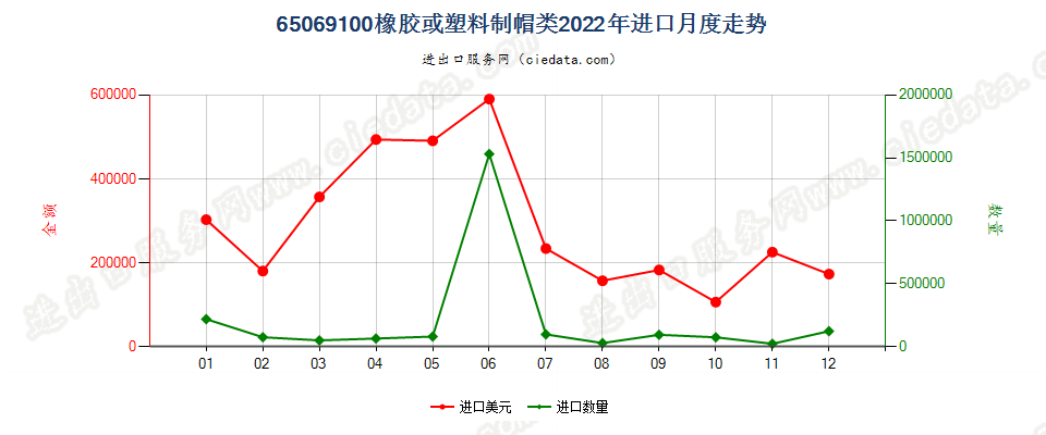 65069100橡胶或塑料制帽类进口2022年月度走势图