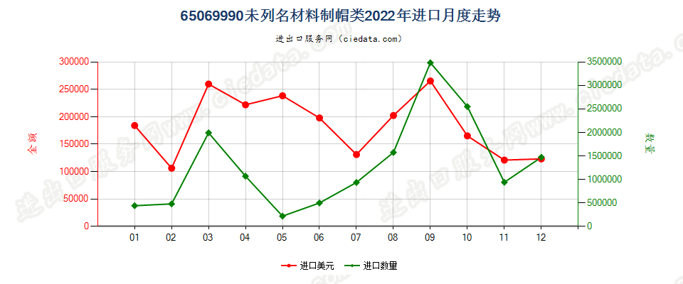 65069990未列名材料制帽类进口2022年月度走势图