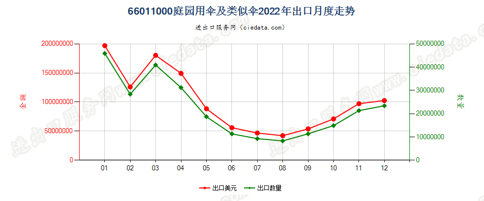 66011000庭园用伞及类似伞出口2022年月度走势图