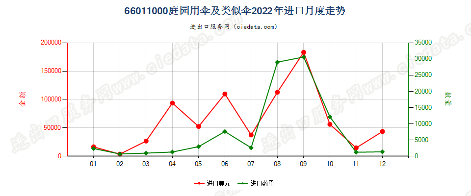 66011000庭园用伞及类似伞进口2022年月度走势图