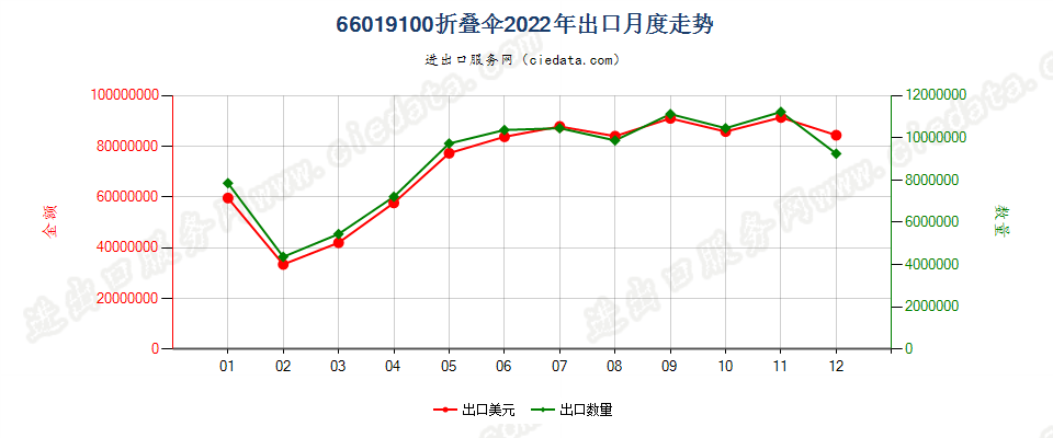 66019100折叠伞出口2022年月度走势图