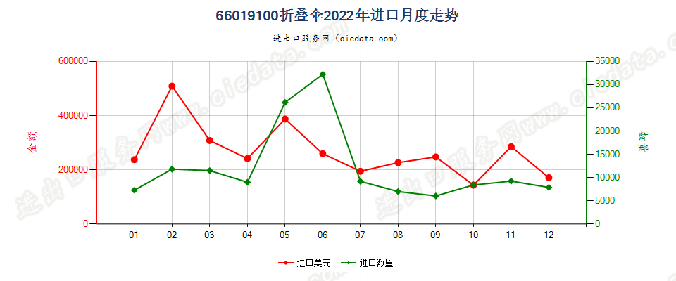 66019100折叠伞进口2022年月度走势图