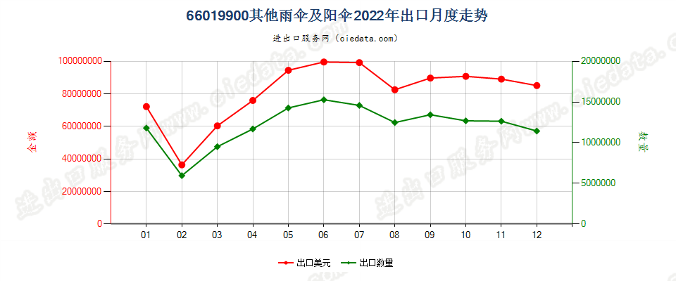 66019900其他雨伞及阳伞出口2022年月度走势图