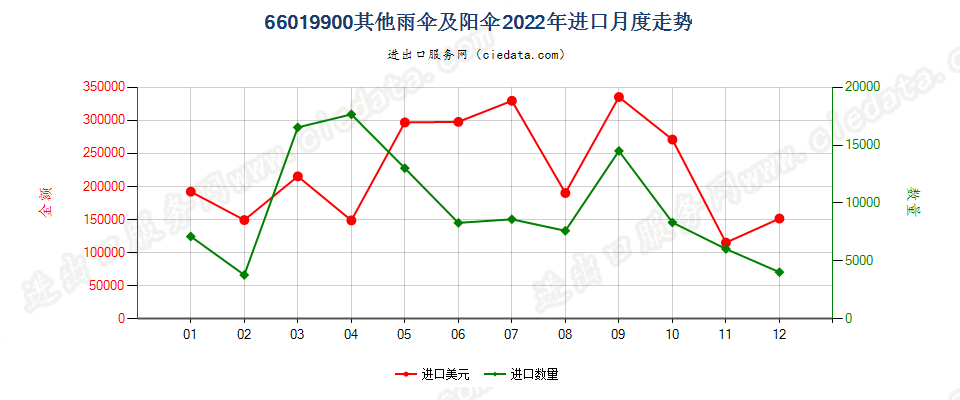 66019900其他雨伞及阳伞进口2022年月度走势图