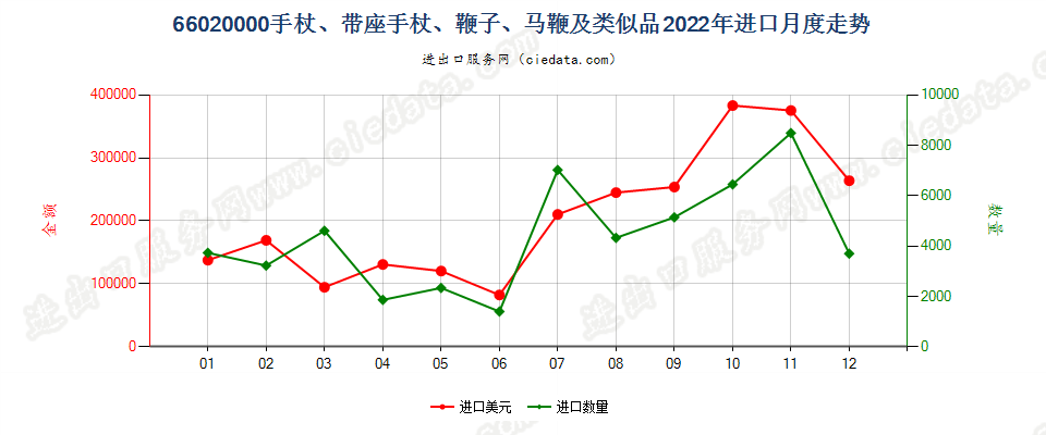 66020000手杖、带座手杖、鞭子、马鞭及类似品进口2022年月度走势图