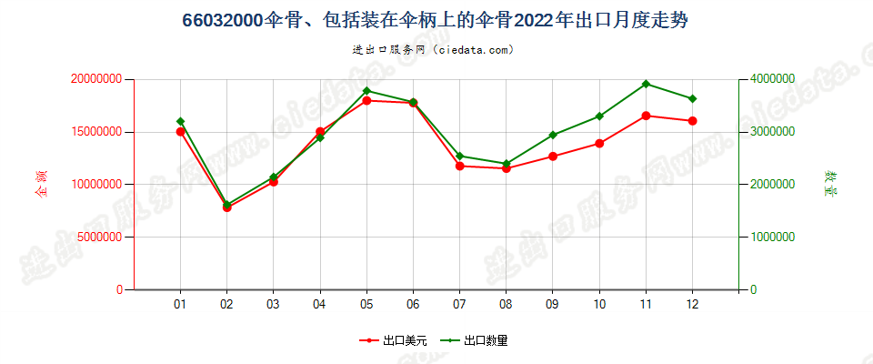 66032000伞骨、包括装在伞柄上的伞骨出口2022年月度走势图