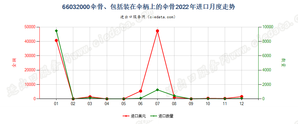 66032000伞骨、包括装在伞柄上的伞骨进口2022年月度走势图