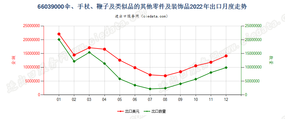 66039000伞、手杖、鞭子及类似品的其他零件及装饰品出口2022年月度走势图