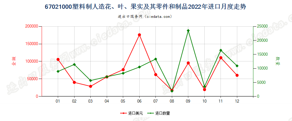 67021000塑料制人造花、叶、果实及其零件和制品进口2022年月度走势图