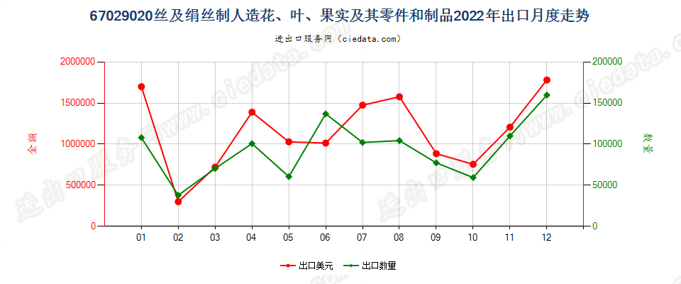 67029020丝及绢丝制人造花、叶、果实及其零件和制品出口2022年月度走势图